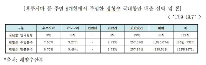 국회 농림해양수산식품위원회 소속 김종회 대안정치연대 의원은 21일 “방사능에 오염됐던 일본 후쿠시마현 등 인근 바닷물이 국내 해역에 대거 방류된 사실을 확인했다”고 밝혔다. 김종회 의원실 제공