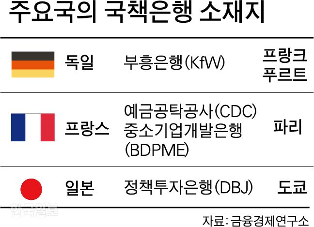 국책은행 소재지-박구원 기자