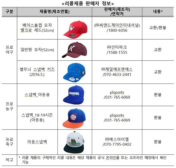 소비자원 시험에서 유해물질 농도가 기준치를 초과한 프로스포츠구단 굿즈 어린이 야구모자. 한국소비자원 제공