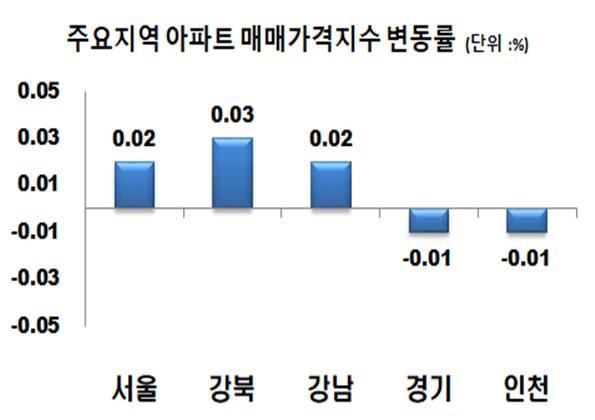 한국감정원 제공