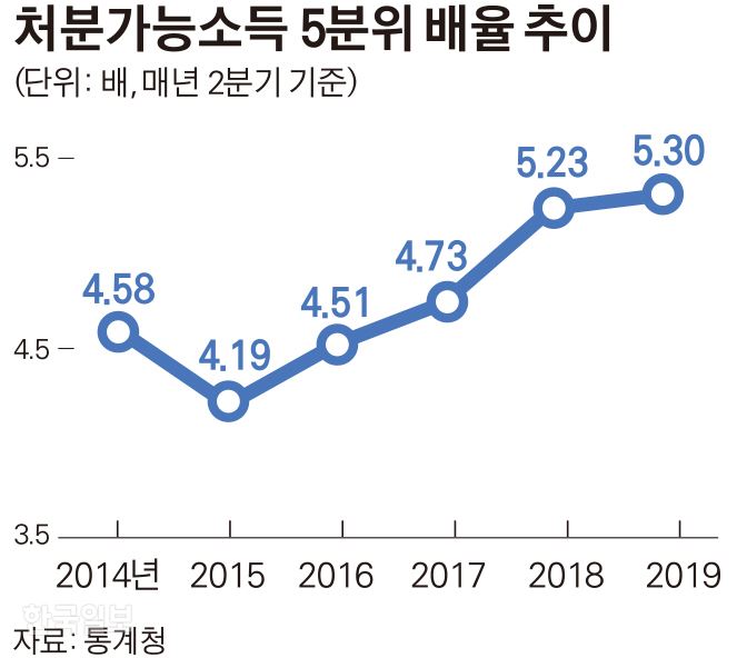 처분가능소득 5분위 배율 추이/김경진기자