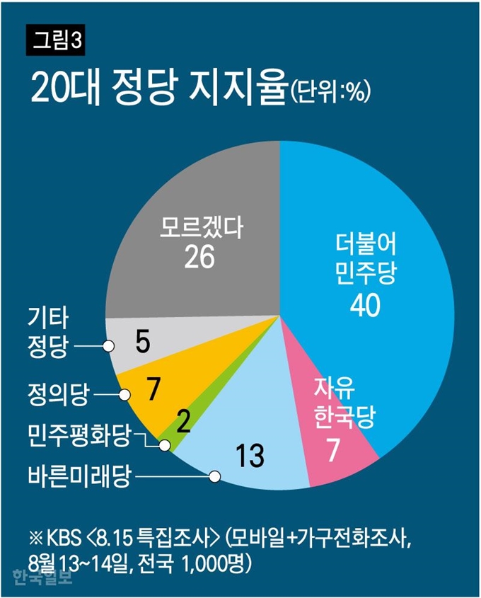 [저작권 한국일보]20대 정당 지지율/ 강준구 기자/2019-08-23(한국일보)