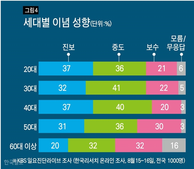 [저작권 한국일보]세대별 이념 성향/ 강준구 기자/2019-08-23(한국일보)