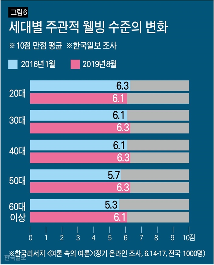 [저작권 한국일보]세대별 주관적 웰빙 수준의 변화/ 강준구 기자/2019-08-23(한국일보)