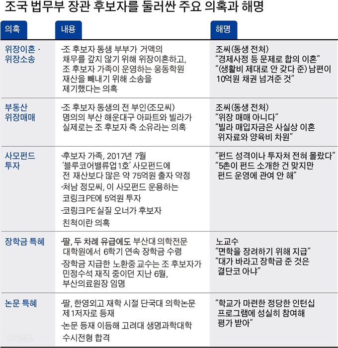 조 후보자를 둘러싼 주요 의혹과 해명. 그래픽=박구원 기자