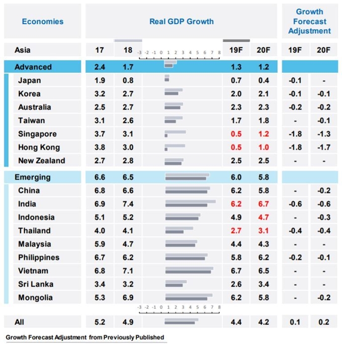 아시아 16개국 성장률 전망치. 무디스 제공