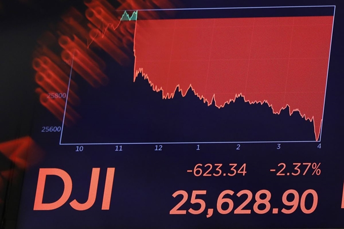 23일 미국 뉴욕 증권거래소의 한 화면이 이날 무역분쟁 격화 여파로 다우존스 산업평균지수가 2.37% 급락했음을 표시하고 있다. 뉴욕=AP 연합뉴스