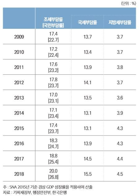 지난해 국민부담률. 국회예산정책처 제공