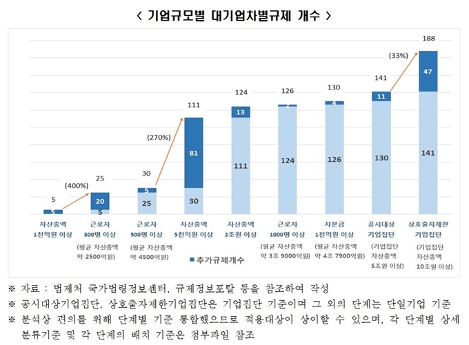 기업규모별 대기업차별규제 개수. 한국경제연구원 제공