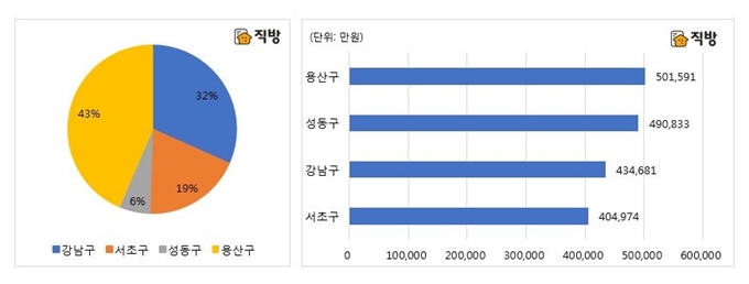 서울 2019년 거래가격 상위 100위 아파트 분석 (좌: 자치구별 아파트 비율, 우: 자치구별 거래 건당 평균가격 비교). 직방 제공