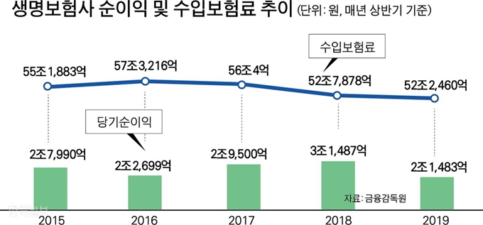 생명보험사 순이익 및 수입보험료 추이. 그래픽=박구원 기자