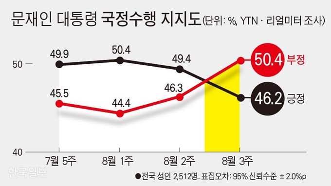 [저작권 한국일보]문재인 대통령 국정수행 지지도/ 강준구 기자/2019-08-26(한국일보)