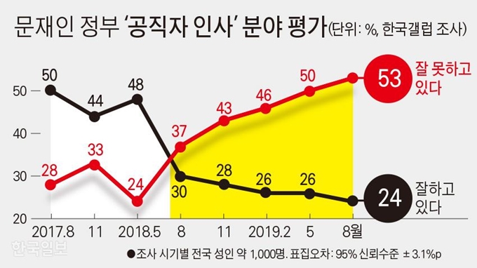 [저작권 한국일보]문재인 정부 ‘공직자 인사’ 분야 평가/ 강준구 기자/2019-08-26(한국일보)