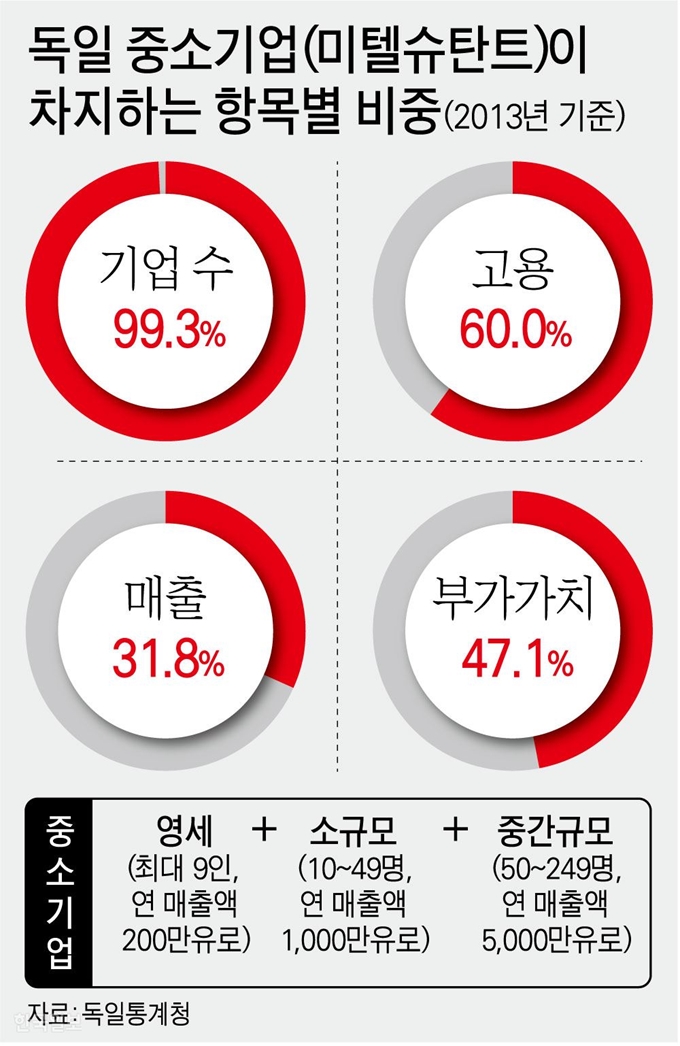 독일 중소기업(미텔슈탄트)이 차지하는 항목별 비중. 그래픽=강준구 기자