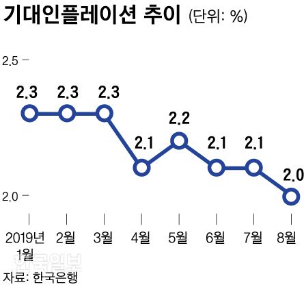 기대인플레이션. 그래픽=신동준 기자