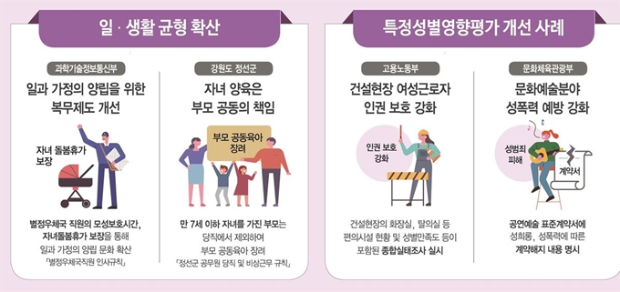 2018 성별영향평가 종합분석 결과. 여성가족부 제공