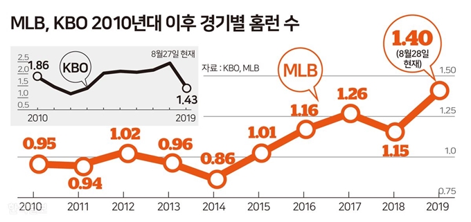 MLB KBO 2010년대 이후 경기별 홈런 수- 송정근 기자