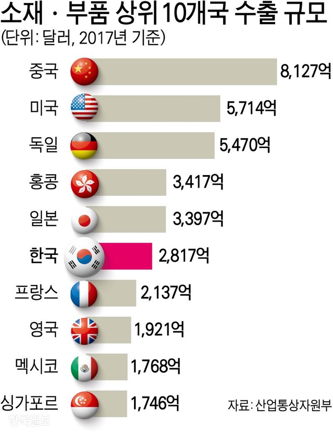 소재ㆍ부품 상위10개국 수출 규모. 그래픽=강준구 기자