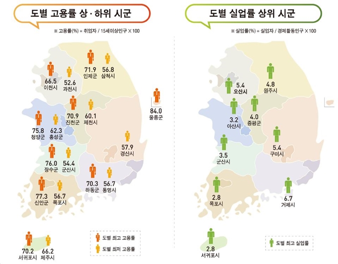 도별 고용률 상하위 시군 및 실업률 상위 시군. 통계청 제공