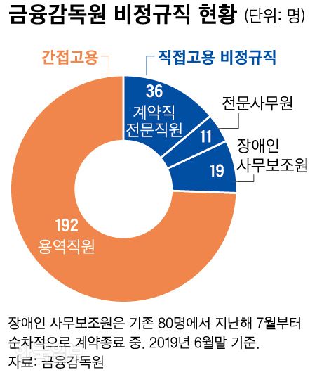 금융감독원 비정규직 현황. 그래픽=신동준 기자