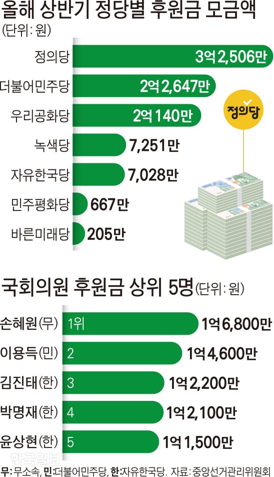 올해 상반기 정당별 후원금 모금액. 그래픽=김문중 기자