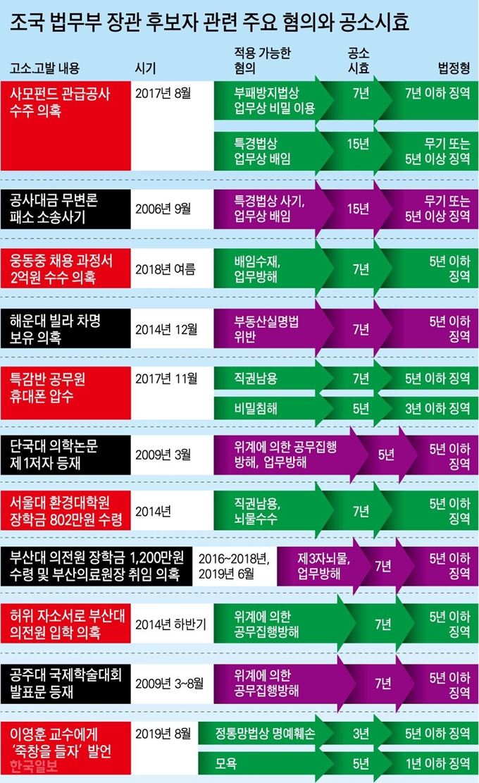 [저작권 한국일보]조국 법무부 장관 후보자 관련 주요 혐의와 공소시효. 강준구 기자