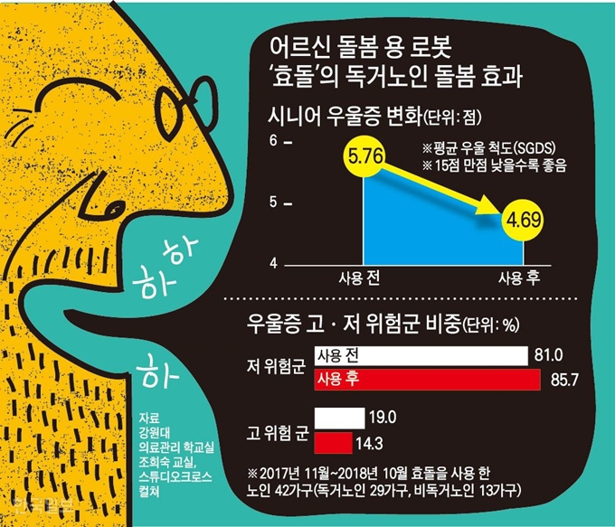 [저작권 한국일보]어르신 돌봄 용 로봇 '효돌'의 독거노인 돌봄 효과. 강준구 기자