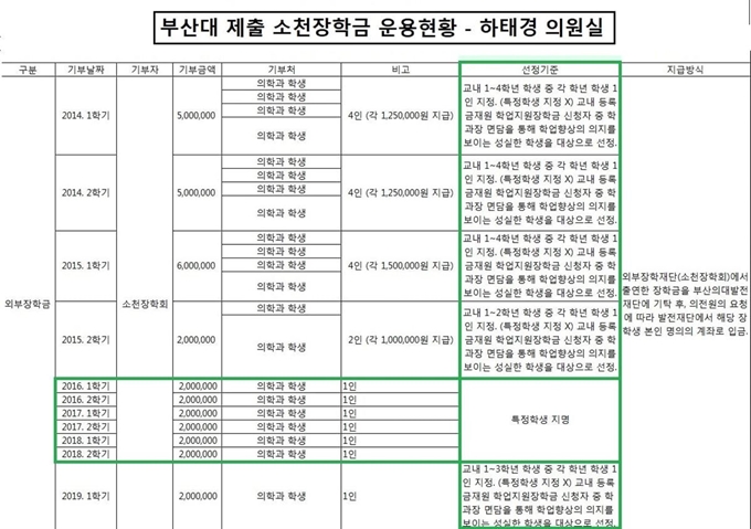 조국 후보자 딸이 받은 '소천장학금' 운영 현황. 하태경 의원실 제공.