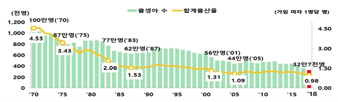 연도별 출생아 수 및 합계출산율. 통계청 제공