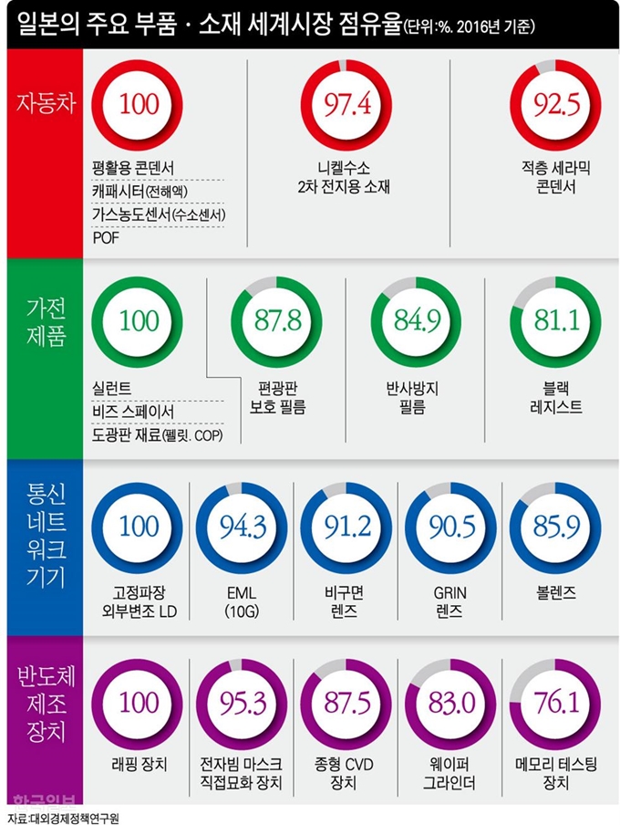 일본의 주요 부품ㆍ소재 세계시장 점유율. 그래픽= 강준구 기자