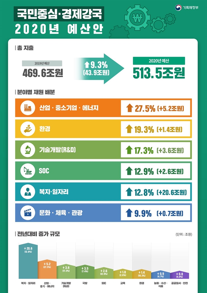 2020년 예산 주요 분야별 배분. 기획재정부 제공