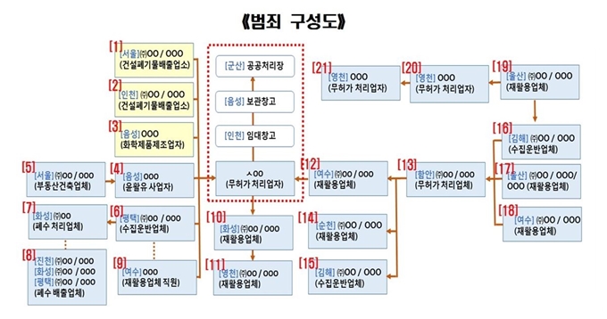 폐기물 불법 처리 범죄구성도. 환경부 제공