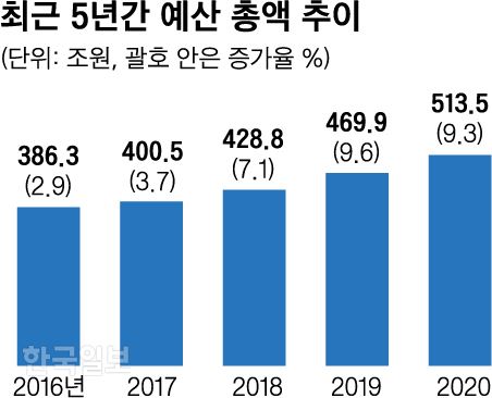 최근 5년간 예산 총액 추이_신동준 기자