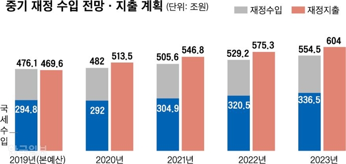 중기 재정 수입 전망_신동준 기자