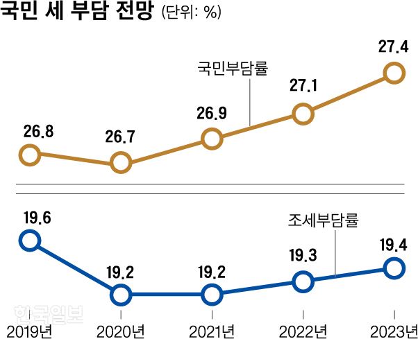 국민 세 부담 전망_신동준 기자