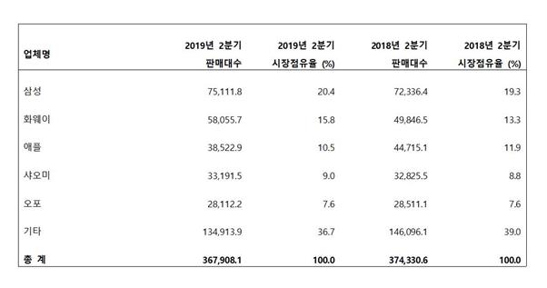 스마트폰 제조사별 판매량. 가트너 제공