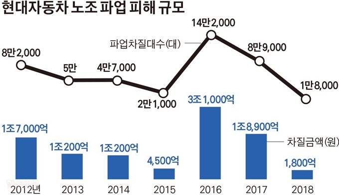 현대자동차 노조 파업 피해 규모. 그래픽=김경진 기자