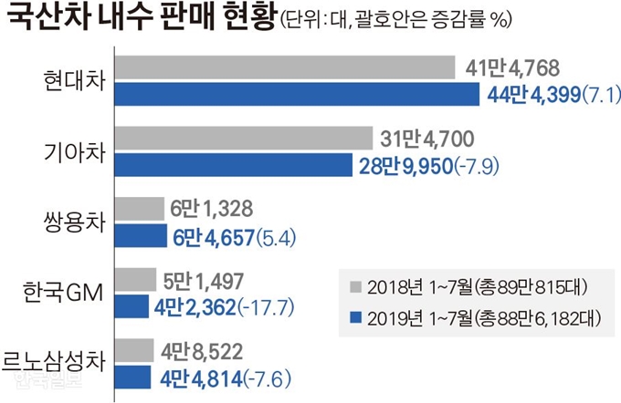 국산차 내수 판매 현황. 그래픽=김경진 기자