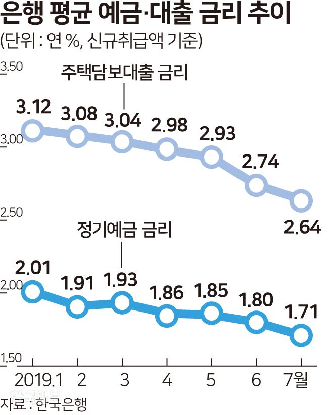 은행 평균 예금 대출 금리 - 송정근 기자