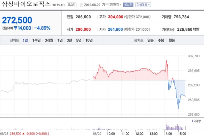 삼성바이오로직스의 29일 주가 변동. 네이버 금융 캡처