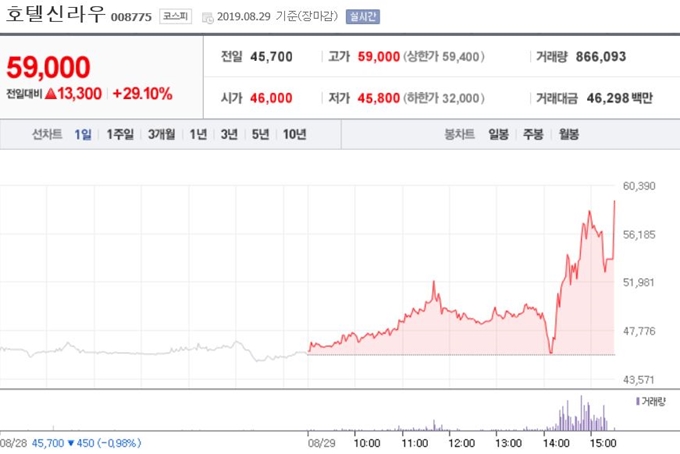 호텔신라 우선주의 29일 주가 변동. 네이버 금융 캡처