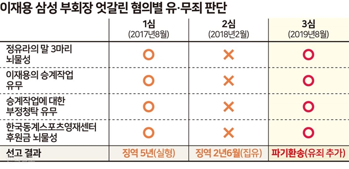 이재용 삼성전자 부회장 혐의에 대한 엇갈린 유무죄 판단. 그래픽=송정근 기자