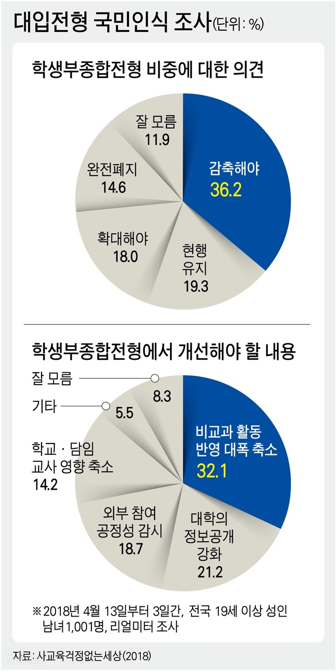 대입전형 국민인식 조사. 강준구 기자