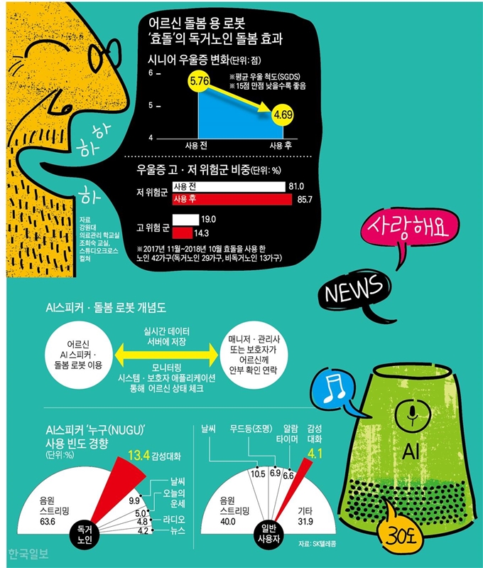 [저작권 한국일보]돌봄 로봇이 어르신들의 정서에 끼치는 영향과 혼자 사는 어르신의 AI 스피커 이용 특징. 그래픽=강준구 기자