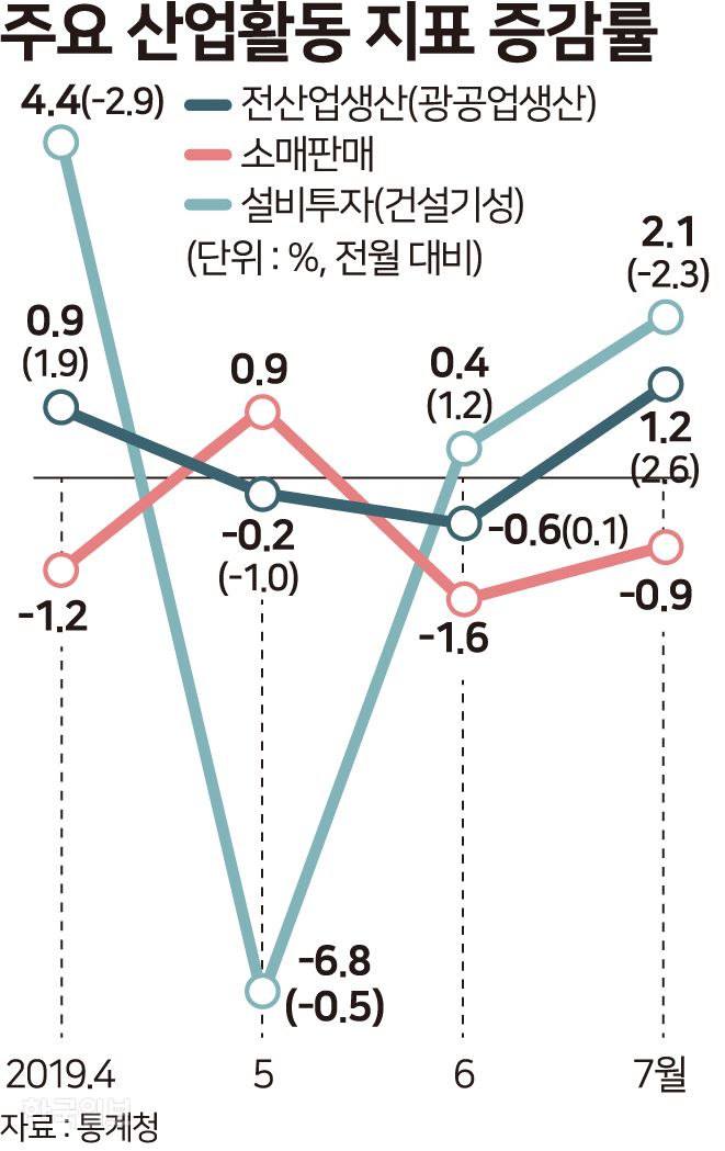 주요 산업활동 지표 증감률 - 송정근 기자