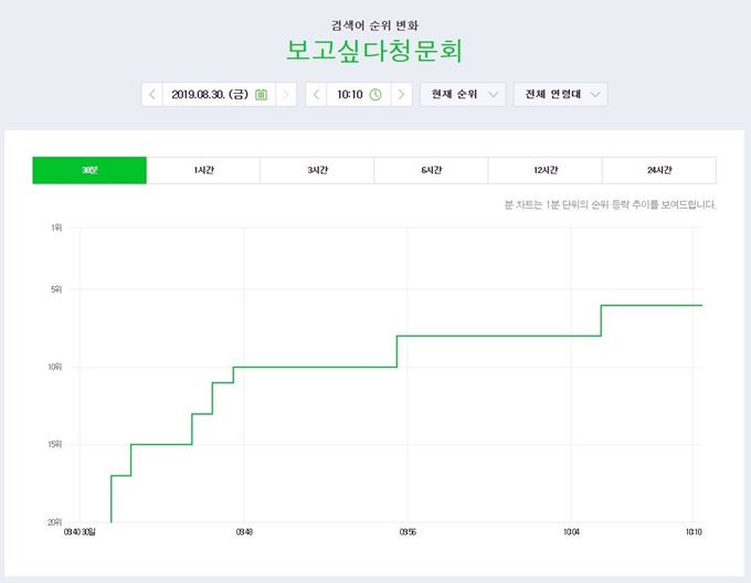 포털사이트 네이버의 검색어 순위 변화. 30일 오전 9시 40분 실시간 검색어 17위로 등장한 '보고싶다청문회' 검색어는 1시간 만인 10시 40분 3위에 올랐다. 네이버 데이터랩 캡처