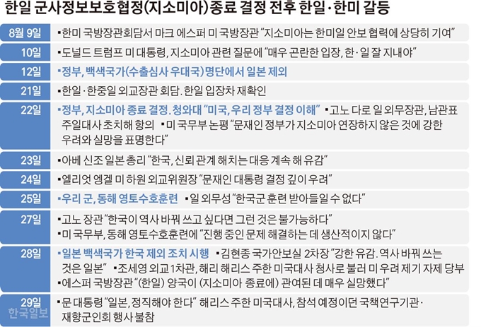 한일 군사정보보호협정(지소미아) 종료 결정 전후 한일ㆍ한미 갈등 그래픽=김경진기자