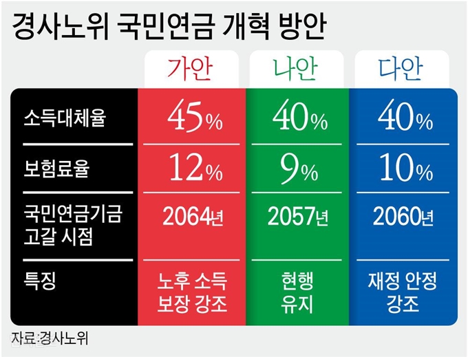 [저작권 한국일보]경사노위 국민연금 개혁 방안/ 강준구 기자/2019-08-30(한국일보)