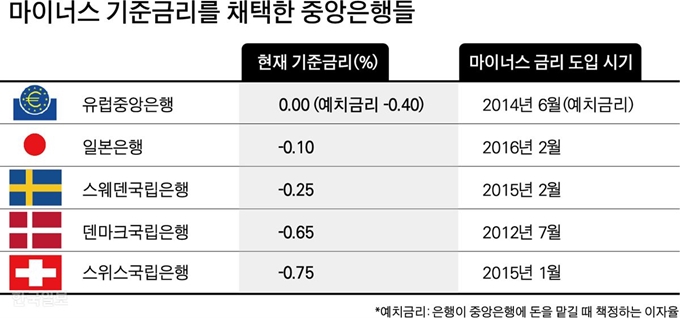 [저작권 한국일보]마이너스 기준금리를 채택한 중앙은행들-박구원기자/2019-09-02(한국일보)