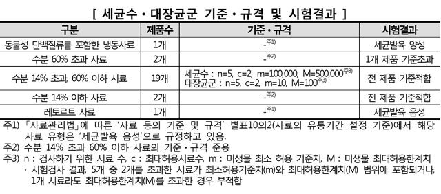 한국소비자원이 반려동물 수제사료 및 간식의 위생 상태를 조사한 결과 수분 60% 초과 사료에서 기존 기준을 초과하는 대장균군이 발견됐다. 한국소비자원 보도자료